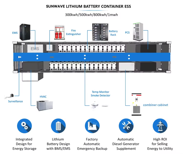 Sunwave Container Energy Storage - Image 2