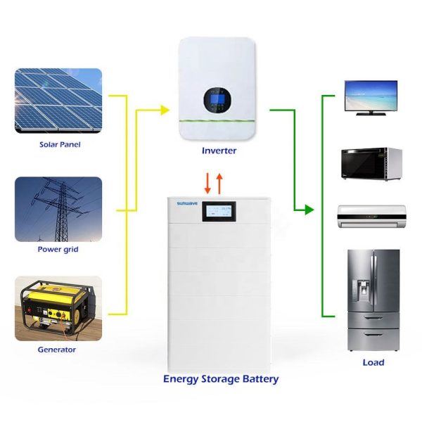 Sunwave 30 KWh Stacked Lithium Battery - Image 3